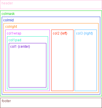 No quirks mode 3 column layout nested div structure
